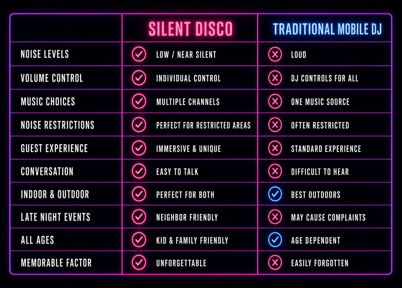 Comparison table showing silent disco versus traditional mobile DJ across noise levels, volume control, music choices, noise restrictions, guest experience, conversation, indoor and outdoor use, late night events, all ages appeal and memorability