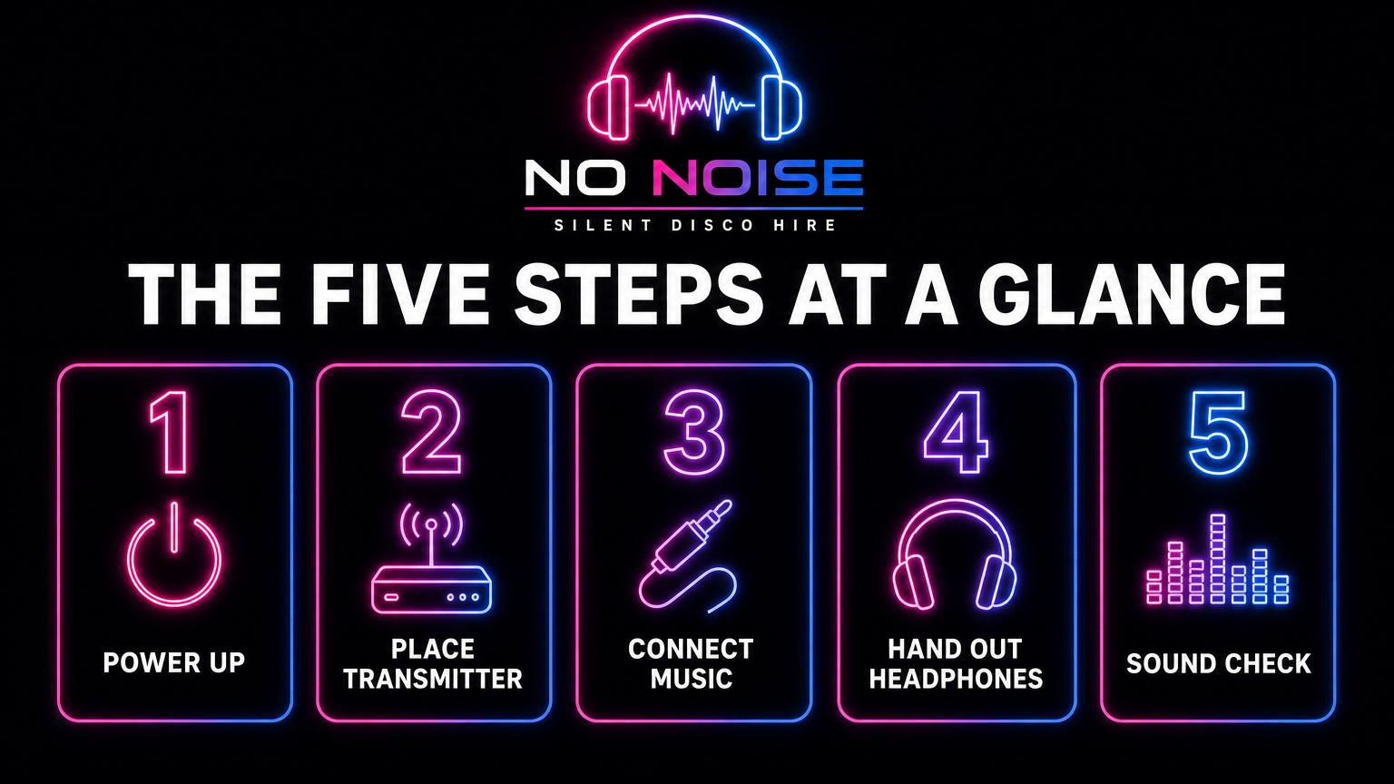No Noise silent disco setup steps diagram — power, place transmitter, connect music, hand out headphones, sound check